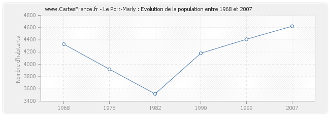 Population Le Port-Marly